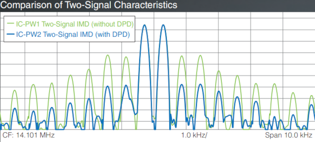 IMD with DPD off and on.